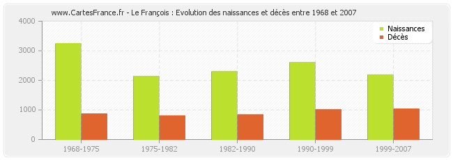 Le François : Evolution des naissances et décès entre 1968 et 2007